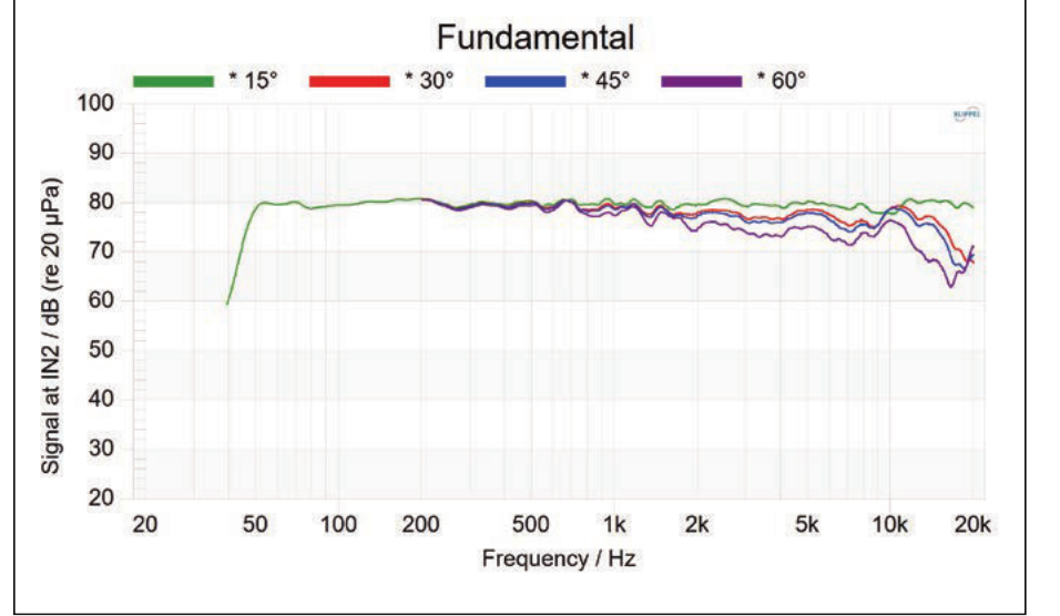 Off-axis frequency response of the SOVOX MiniMax3 Monitor measured at 15, 30, 45 and 60 degrees