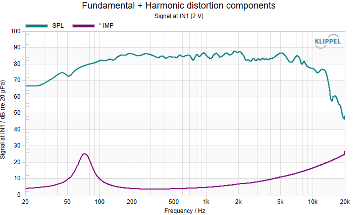 SPL and impedance curve