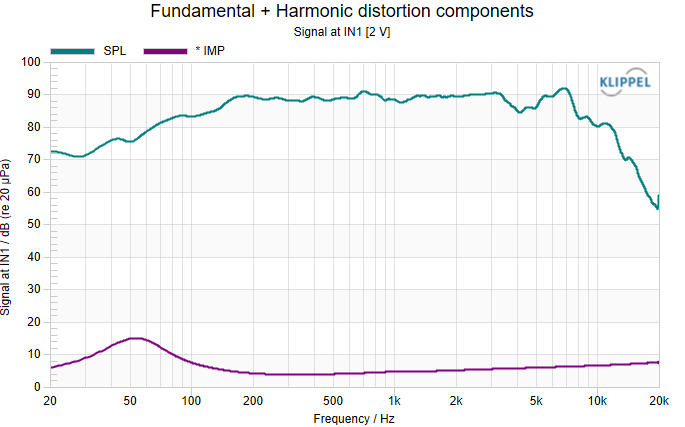 SPL and impedance curve
