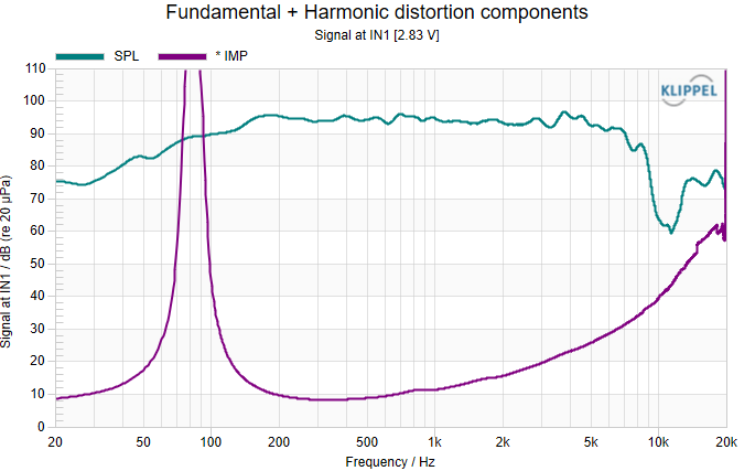 SPL and impedance curve