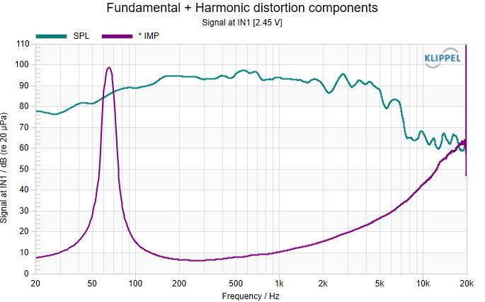 SPL and impedance curve