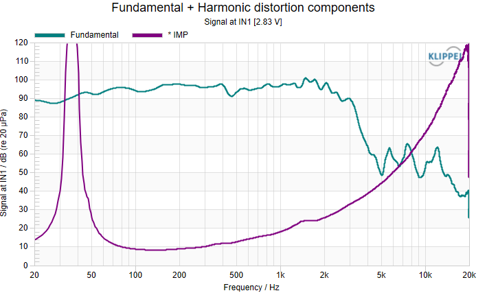 SPL and impedance curve