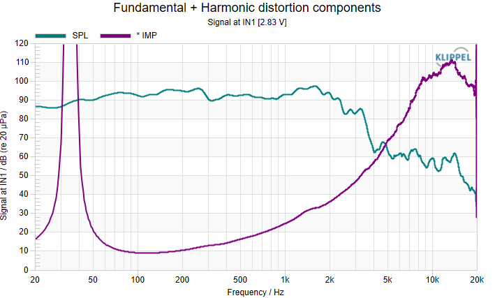 SPL and impedance curve