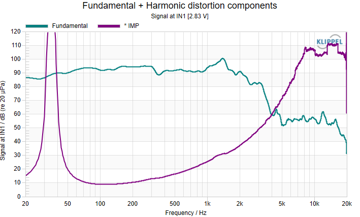 SPL and impedance curve