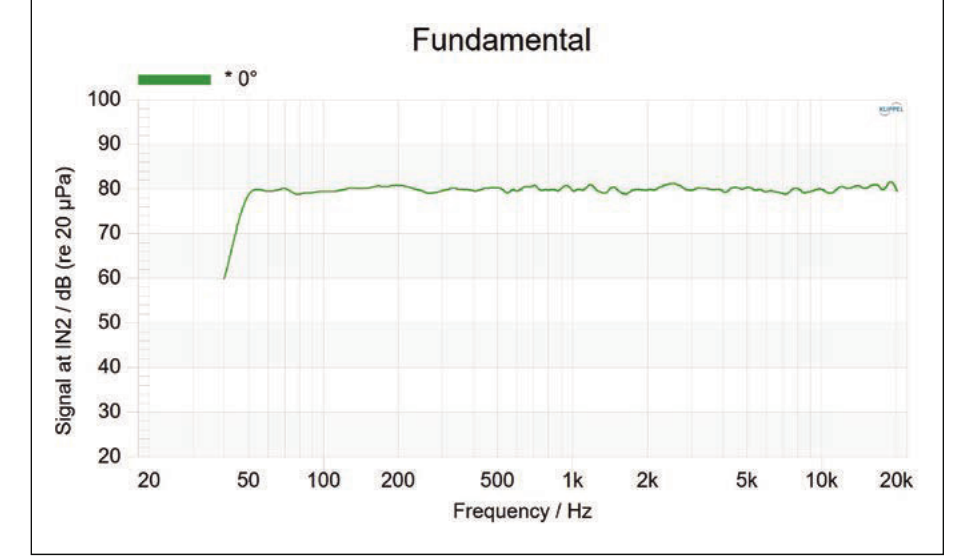 On-axis frequency response measurement of the SOVOX MiniMax3 Monitor, flat from about 50 Hz to 20 kHz