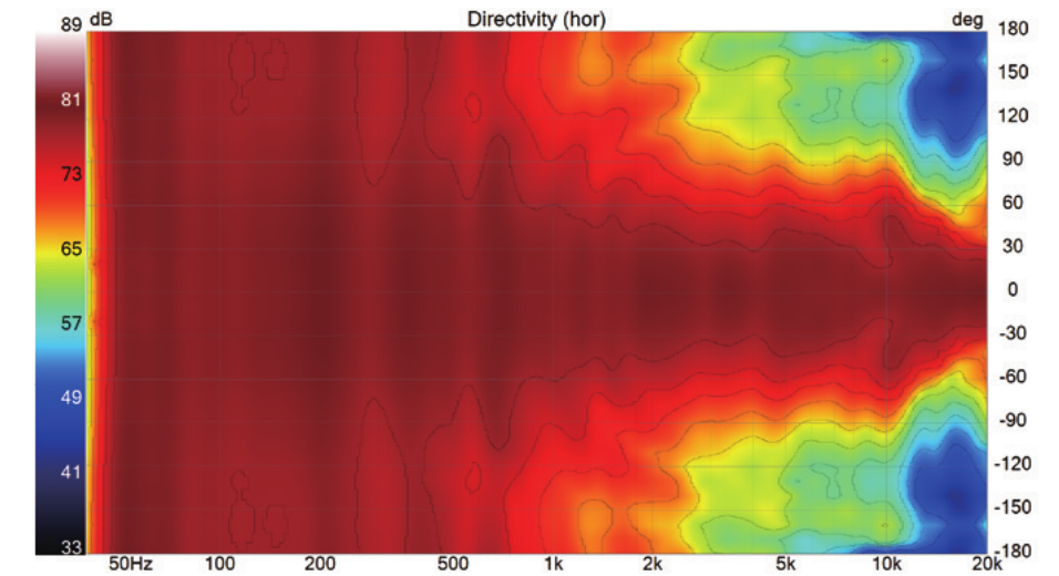 360-degree horizontal directivity measurement of the MiniMax3 Monitor showing smooth narrowing with frequency and no discontinuity at the crossover