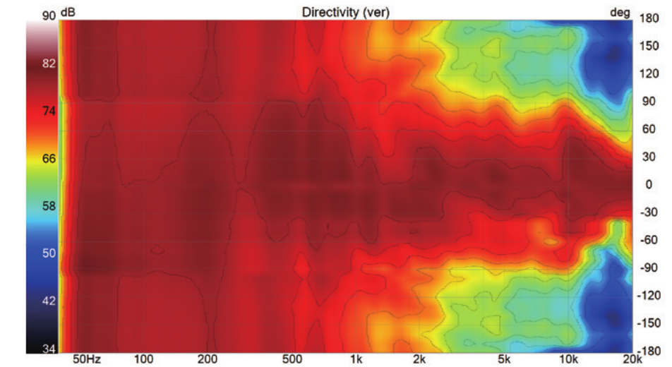 360-degree vertical directivity measurement of the SOVOX MiniMax3 Monitor showing smooth symmetrical coverage narrowing with frequency
