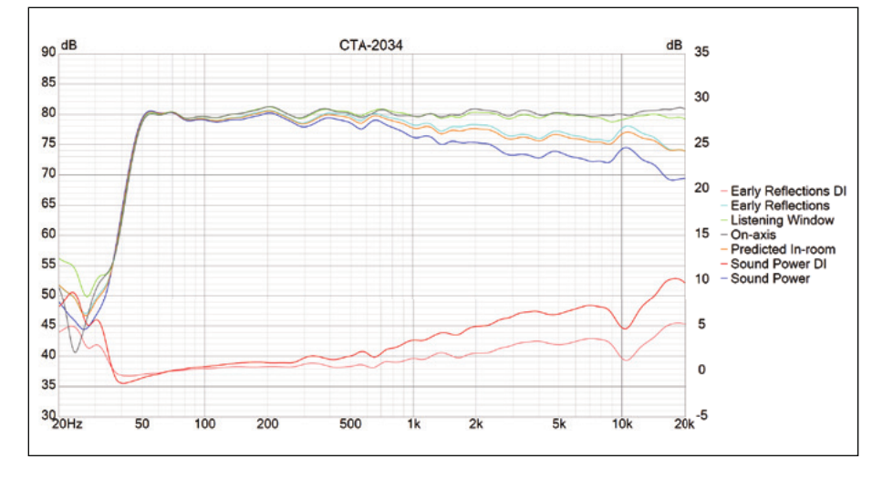 CTA-2034 spinorama of the SOVOX MiniMax3 Monitor showing on-axis, listening window, early reflections, sound power, predicted in-room response and directivity index curves