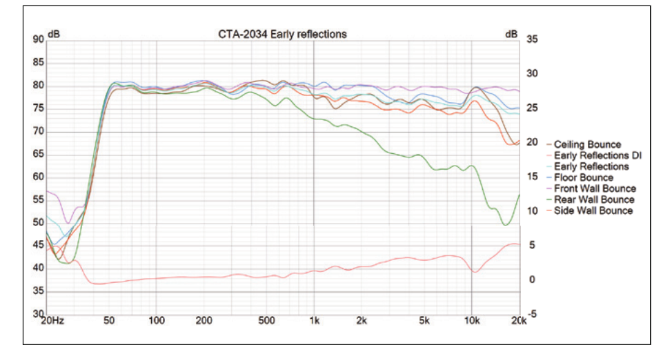 CTA-2034 early reflections measurement of the SOVOX MiniMax3 Monitor broken down into floor, ceiling, front wall, rear wall and side wall bounces