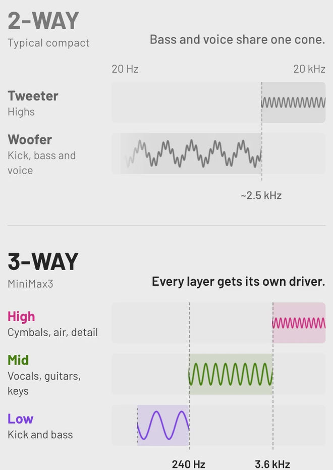 Two-way versus three-way: in MiniMax3 the low, mid and high bands each get their own driver, split at 240 Hz and 3.6 kHz