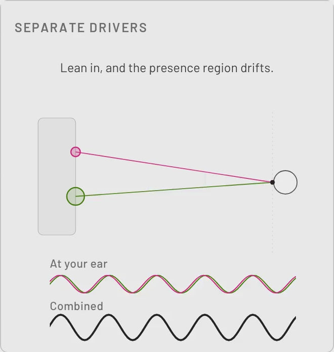 Separate drivers versus ISP coaxial: as the listener moves, the waves from separate drivers drift apart while the coaxial waves stay aligned
