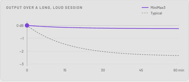 Output over a long, loud session: a typical small woofer slowly loses level as its coil heats; MiniMax3 stays close to where it started