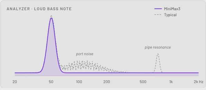 A loud bass note on an analyzer: a ported box adds port noise and a pipe resonance; MiniMax3 shows only the note
