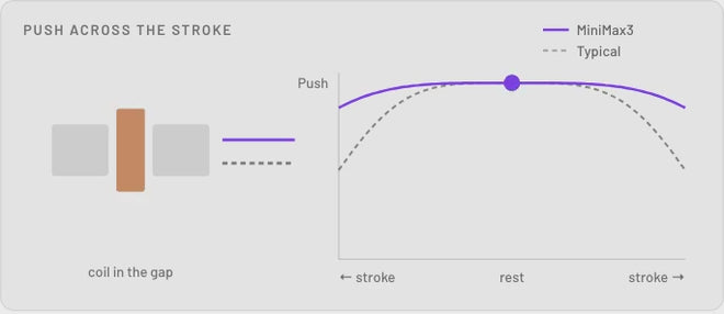 Push across the stroke: a typical motor's push falls off toward the ends; with HLMS it stays nearly even
