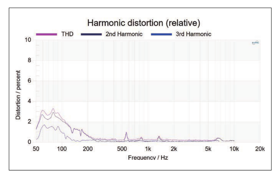 Distortion @ 80 dB / 1 m
