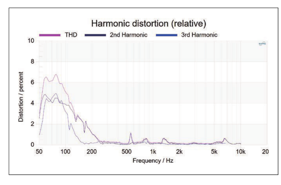 Distortion @ 85 dB / 1 m