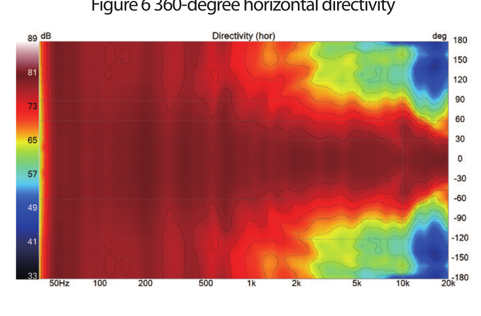 Directivity horizontal 360°