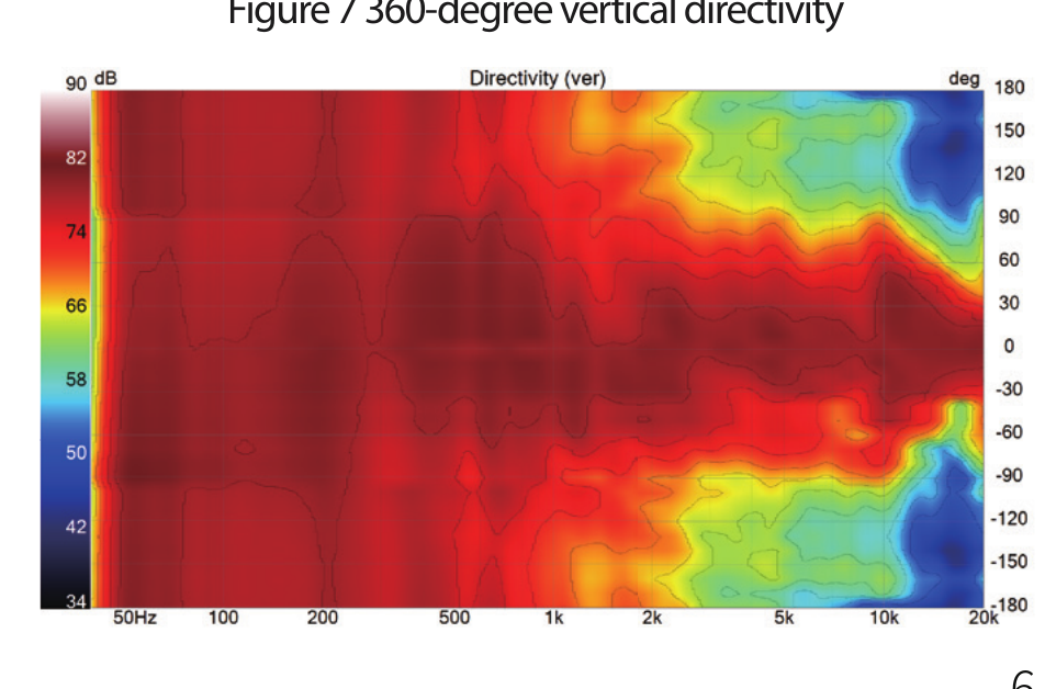 Directivity vertical 360°