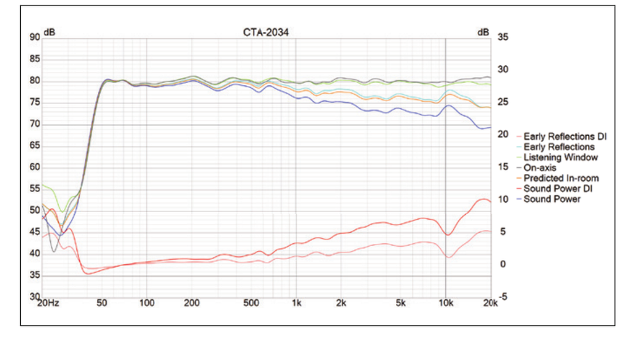 CTA-2034 measurement of the MiniMax3 Monitor